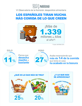 Infografía - Los españoles tiran mucha más comida de lo que creen