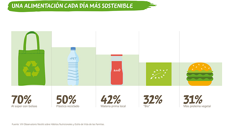 Alimentación cada día más sostenible