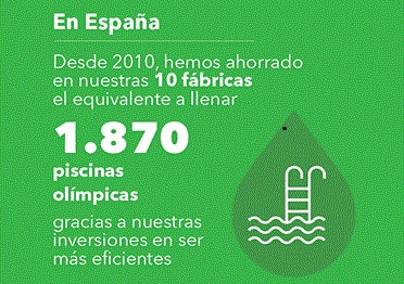 Infografía del descenso de consumo agua de Nestlé de 2010 hasta 2016