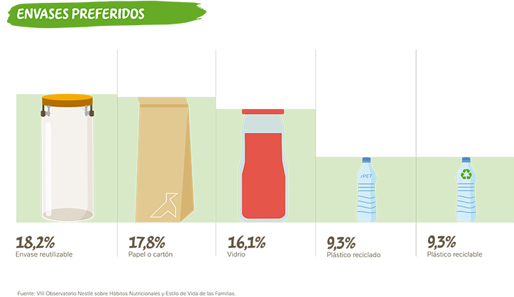 Envases preferidos