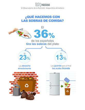 Infografía - ¿Qué hacemos con las sobras de comida?