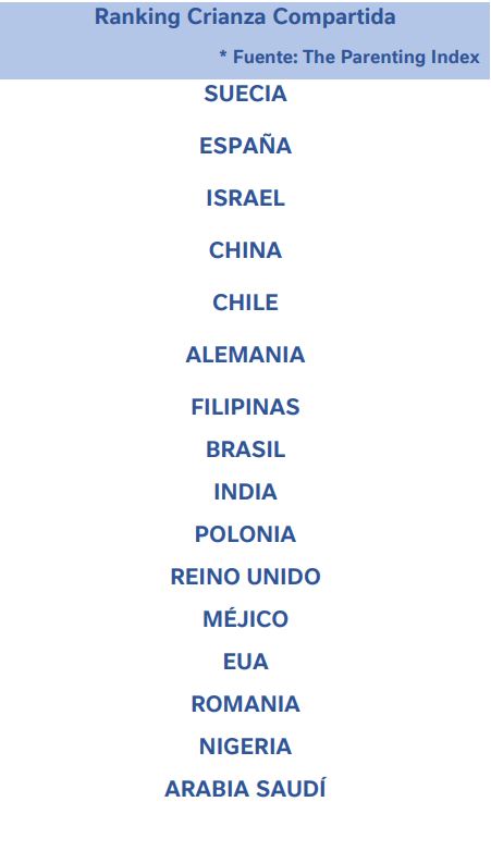 Ranking de Países Crianza Compartida