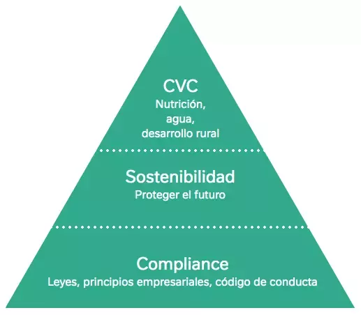 La creación de valor compartido en detalle